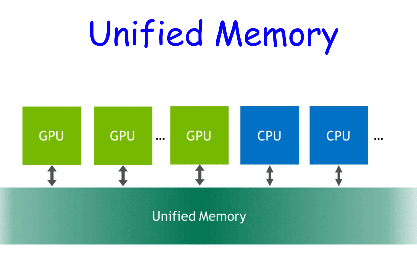 What Is Unified Memory